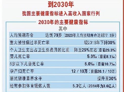 �й����� ����(w��)Ժӡ�l(f��)���������Ї�2030��Ҏ(gu��)���VҪ��    �����Ǵ��M(j��n)�˵�ȫ��l(f��)չ�ı�ȻҪ�����ǽ�(j��ng)��(j��)���(hu��)�l(f��)չ�Ļ��A(ch��)�l������(sh��)�F(xi��n)���񽡿��L�����Ǉ��Ҹ���(qi��ng)���������d����Ҫ��(bi��o)־��Ҳ��ȫ����������Ĺ�ͬԸ�����h�͇��Қv���߶���ҕ���񽡿������Ї������ԁ��؄e�Ǹĸ��_���ԁ����҇������I(l��ng)��ĸ�l(f��)չȡ���@���ɾ������l(xi��ng)�h(hu��n)����ò���@���ƣ�ȫ�����\(y��n)��(d��ng)��l(f��)չ���t(y��)���l(w��i)������(w��)�wϵ���潡ȫ�����񽡿�ˮƽ�����w���|(zh��)���m(x��)�����2015���҇��˾��A(y��)�ډ������_(d��)76.34�q����Ԕ��(x��)��