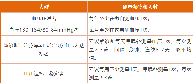 家庭自測血壓的頻率和天數(shù)